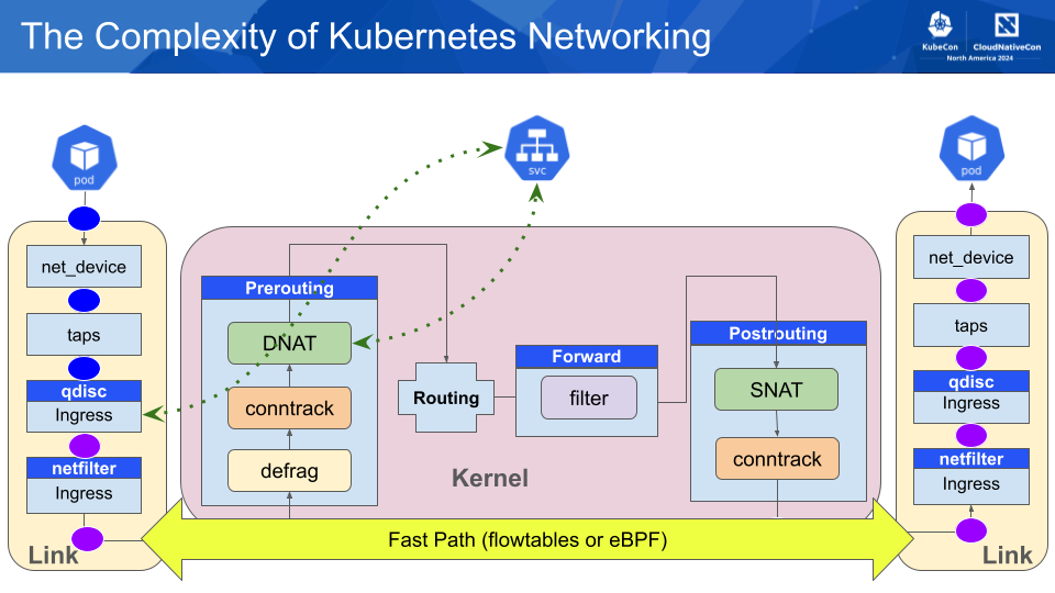 Kernel fastpath